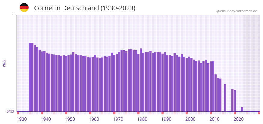 Cornel in der Vornamen-Hitliste von Deutschland (1930-2023)