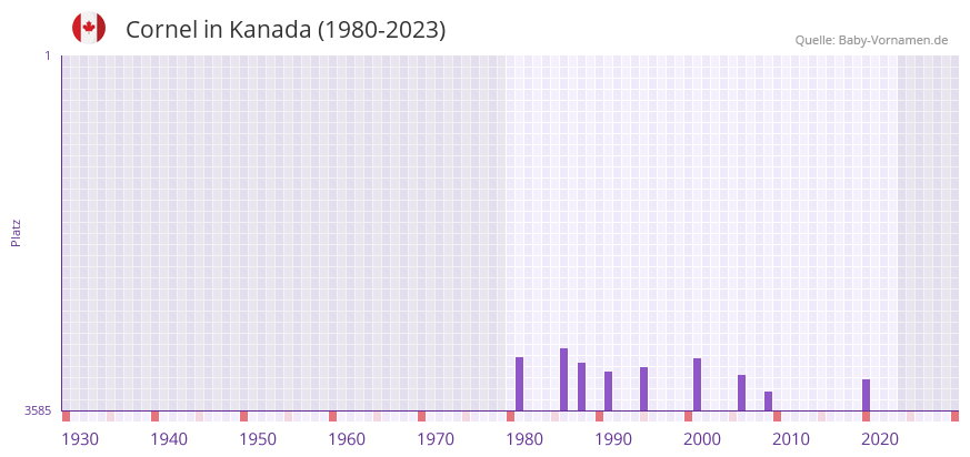 Cornel in der Vornamen-Hitliste von Kanada (1980-2023)