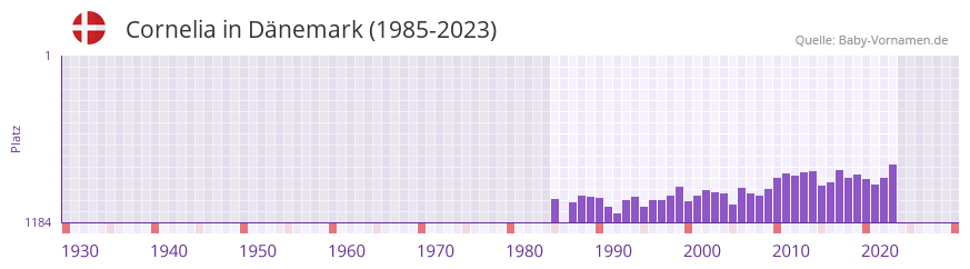 Cornelia in der Vornamen-Hitliste von Dnemark (1985-2023)
