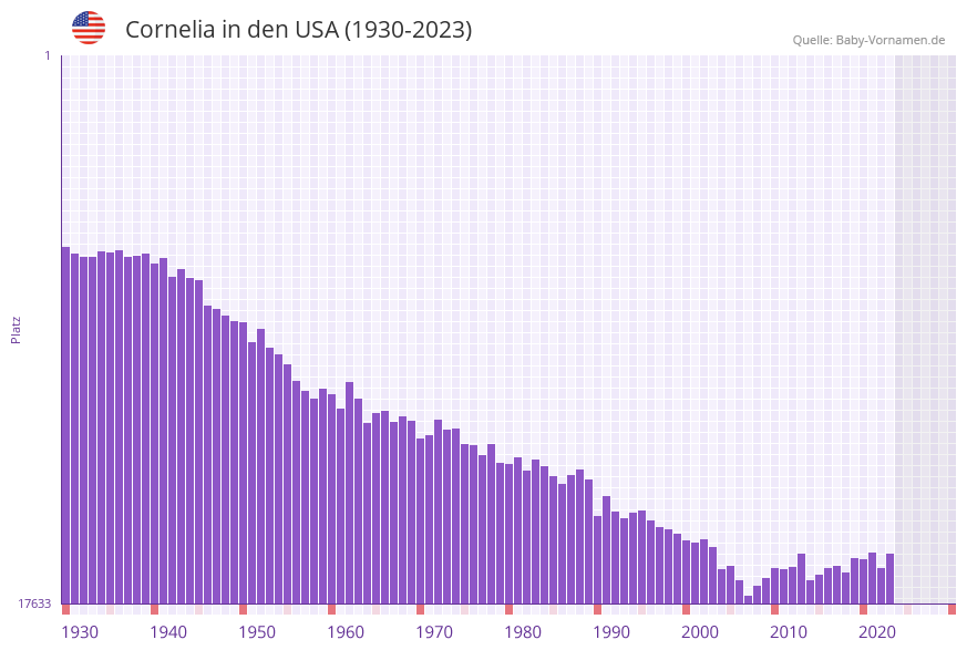Cornelia in der Vornamen-Hitliste von den USA (1930-2023)