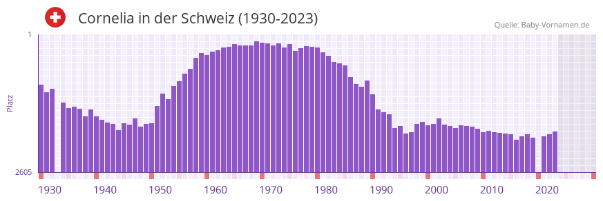 Cornelia in der Vornamen-Hitliste von der Schweiz (1930-2023)