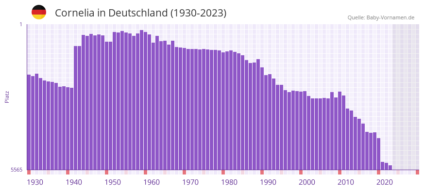 Cornelia in der Vornamen-Hitliste von Deutschland (1930-2023)