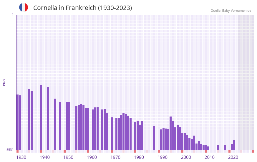 Cornelia in der Vornamen-Hitliste von Frankreich (1930-2023)
