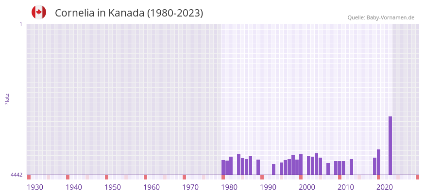 Cornelia in der Vornamen-Hitliste von Kanada (1980-2023)