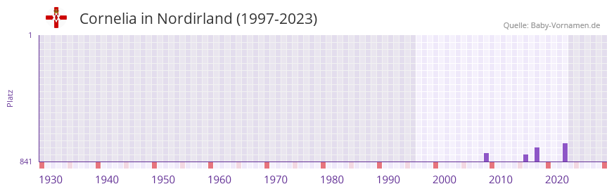 Cornelia in der Vornamen-Hitliste von Nordirland (1997-2023)