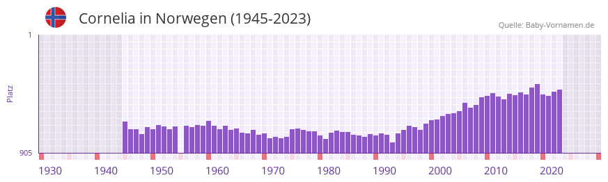 Cornelia in der Vornamen-Hitliste von Norwegen (1945-2023)