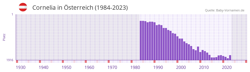 Cornelia in der Vornamen-Hitliste von sterreich (1984-2023)