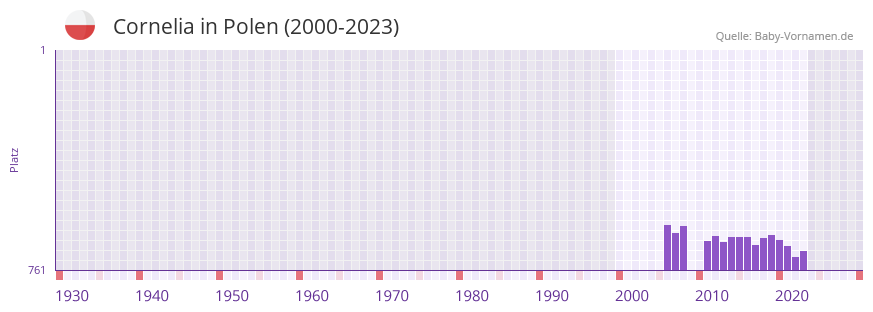 Cornelia in der Vornamen-Hitliste von Polen (2000-2023)