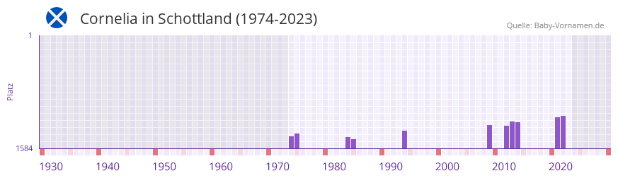 Cornelia in der Vornamen-Hitliste von Schottland (1974-2023)