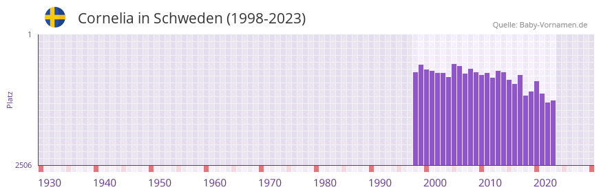 Cornelia in der Vornamen-Hitliste von Schweden (1998-2023)