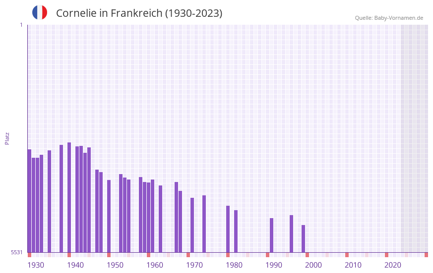 Cornelie in der Vornamen-Hitliste von Frankreich (1930-2023)