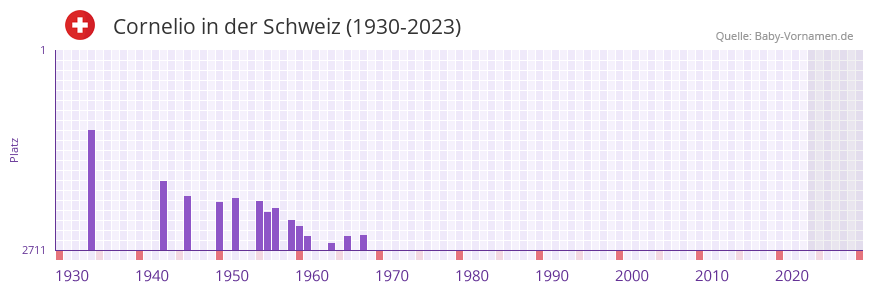 Cornelio in der Vornamen-Hitliste von der Schweiz (1930-2023)