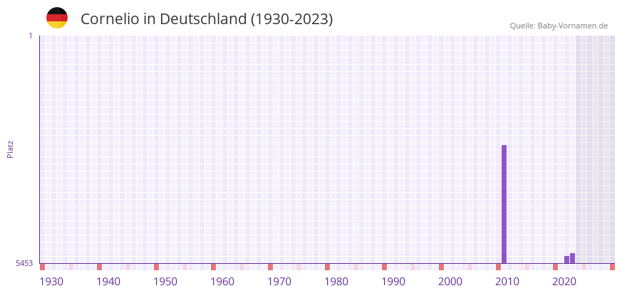 Cornelio in der Vornamen-Hitliste von Deutschland (1930-2023)