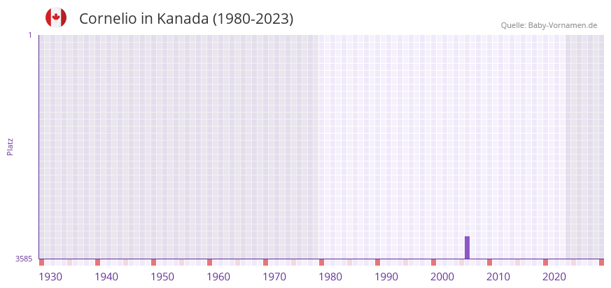 Cornelio in der Vornamen-Hitliste von Kanada (1980-2023)