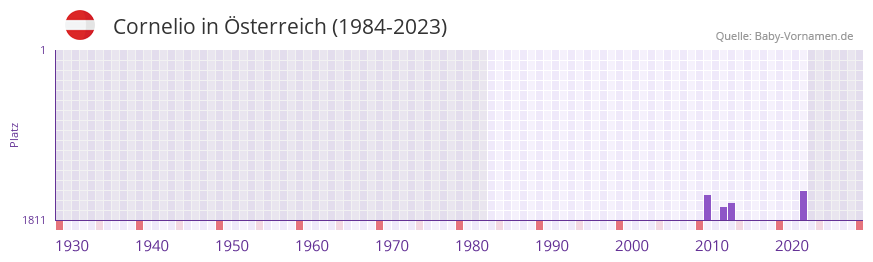 Cornelio in der Vornamen-Hitliste von sterreich (1984-2023)