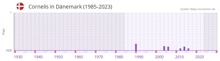 Cornelis in der Vornamen-Hitliste von Dänemark (1985-2023) Cornelis in der Vornamen-Hitliste von Dänemark (1985-2023)