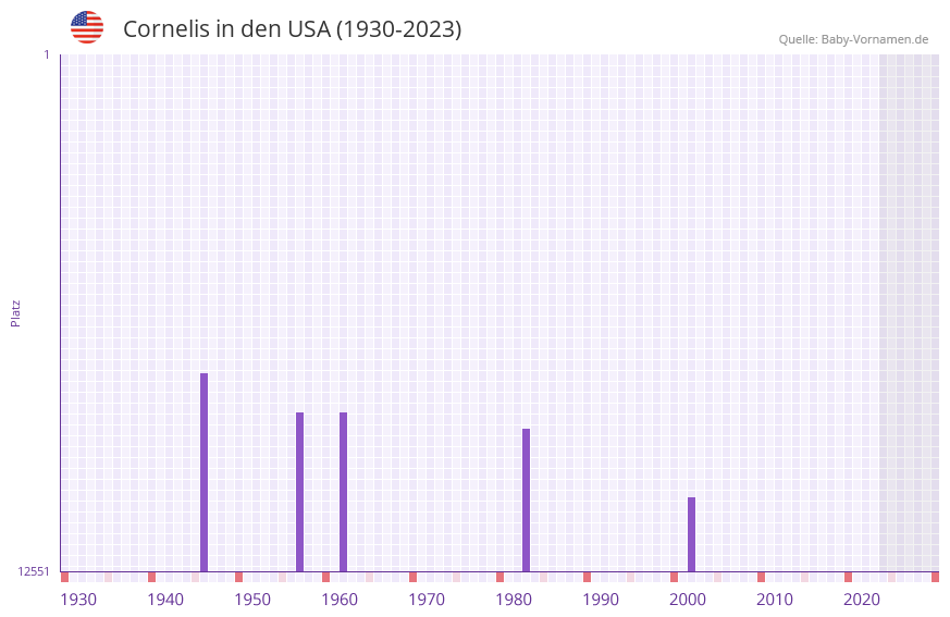 Cornelis in der Vornamen-Hitliste von den USA (1930-2023) Cornelis in der Vornamen-Hitliste von den USA (1930-2023)