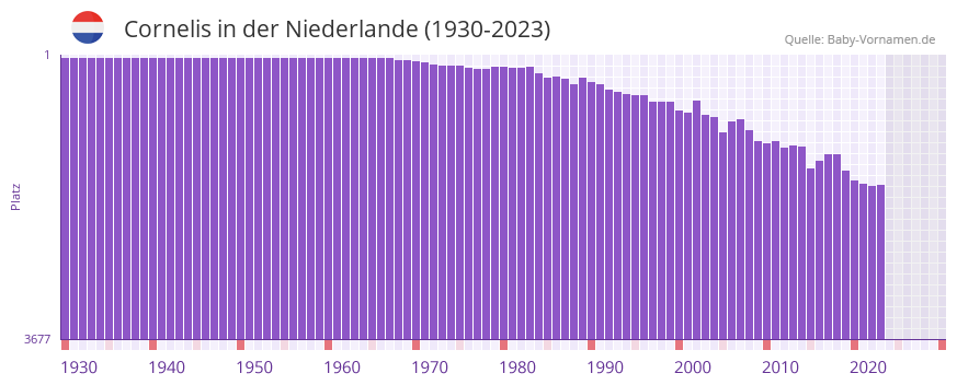 Cornelis in der Vornamen-Hitliste von der Niederlande (1930-2023) Cornelis in der Vornamen-Hitliste von der Niederlande (1930-2023)
