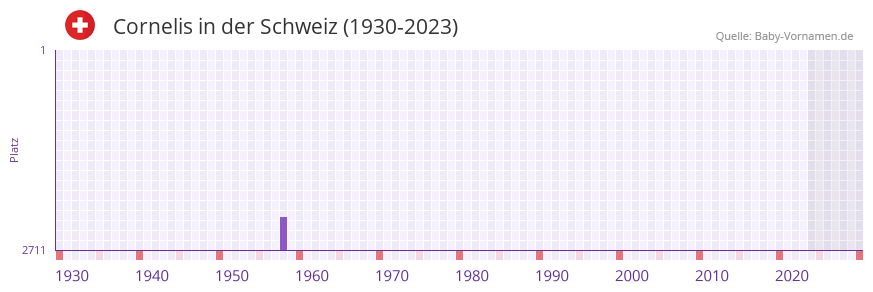Cornelis in der Vornamen-Hitliste von der Schweiz (1930-2023) Cornelis in der Vornamen-Hitliste von der Schweiz (1930-2023)