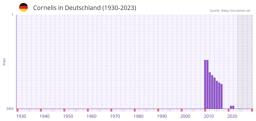 Cornelis in der Vornamen-Hitliste von Deutschland (1930-2023) Cornelis in der Vornamen-Hitliste von Deutschland (1930-2023)
