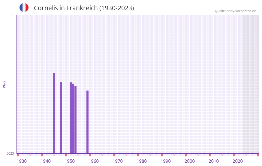 Cornelis in der Vornamen-Hitliste von Frankreich (1930-2023) Cornelis in der Vornamen-Hitliste von Frankreich (1930-2023)