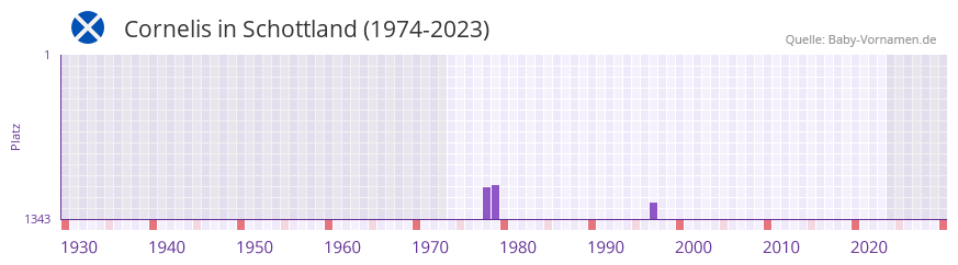 Cornelis in der Vornamen-Hitliste von Schottland (1974-2023) Cornelis in der Vornamen-Hitliste von Schottland (1974-2023)
