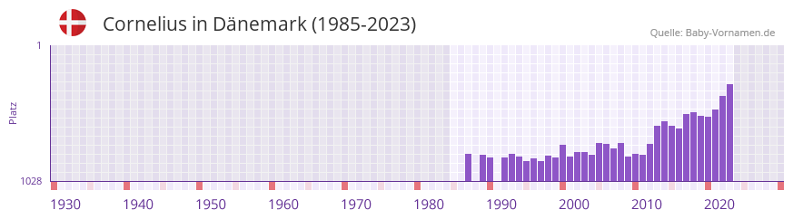 Cornelius in der Vornamen-Hitliste von Dnemark (1985-2023)