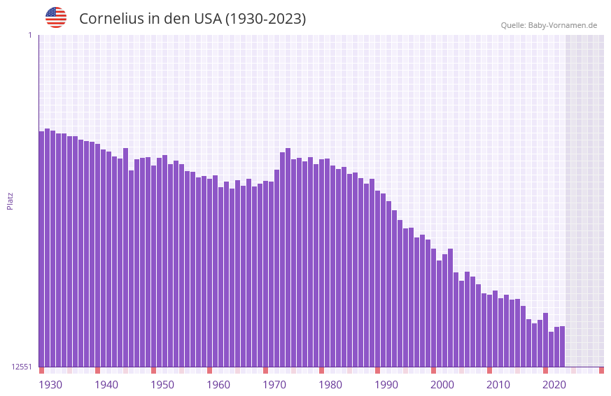 Cornelius in der Vornamen-Hitliste von den USA (1930-2023)