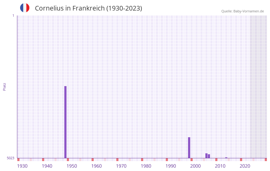 Cornelius in der Vornamen-Hitliste von Frankreich (1930-2023)
