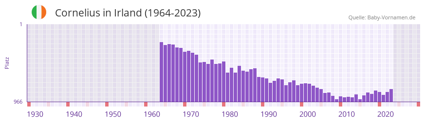 Cornelius in der Vornamen-Hitliste von Irland (1964-2023)