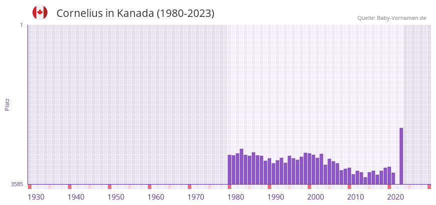 Cornelius in der Vornamen-Hitliste von Kanada (1980-2023)