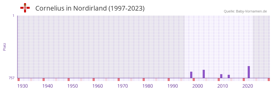 Cornelius in der Vornamen-Hitliste von Nordirland (1997-2023)