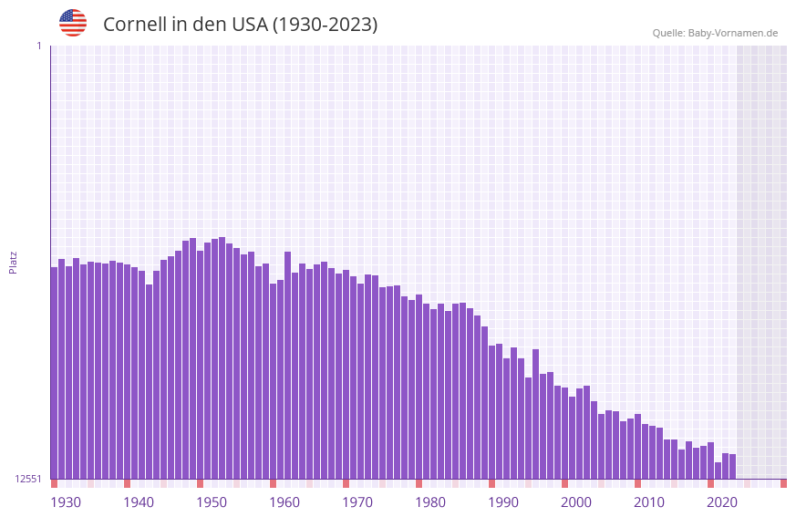 Cornell in der Vornamen-Hitliste von den USA (1930-2023) Cornell in der Vornamen-Hitliste von den USA (1930-2023)