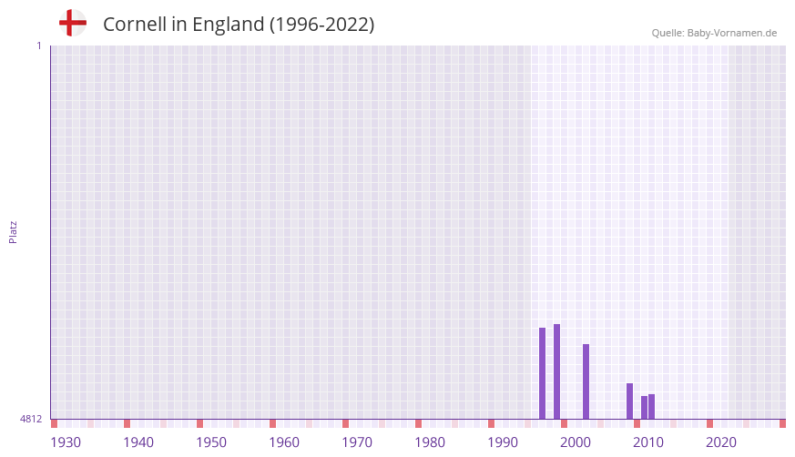 Cornell in der Vornamen-Hitliste von England (1996-2022) Cornell in der Vornamen-Hitliste von England (1996-2022)