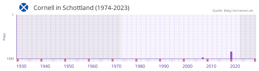 Cornell in der Vornamen-Hitliste von Schottland (1974-2023) Cornell in der Vornamen-Hitliste von Schottland (1974-2023)