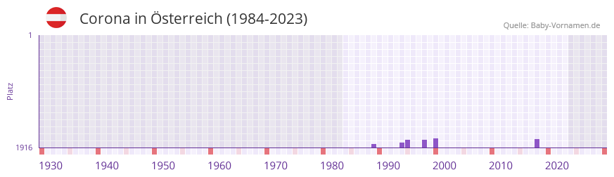 Corona in der Vornamen-Hitliste von sterreich (1984-2023)