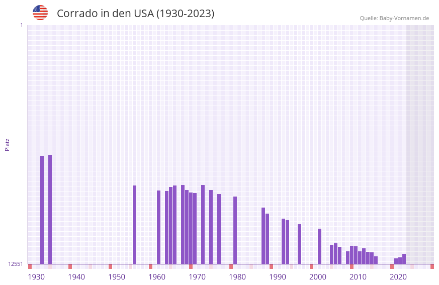 Corrado in der Vornamen-Hitliste von den USA (1930-2023)