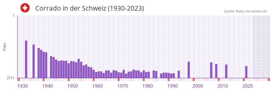 Corrado in der Vornamen-Hitliste von der Schweiz (1930-2023)