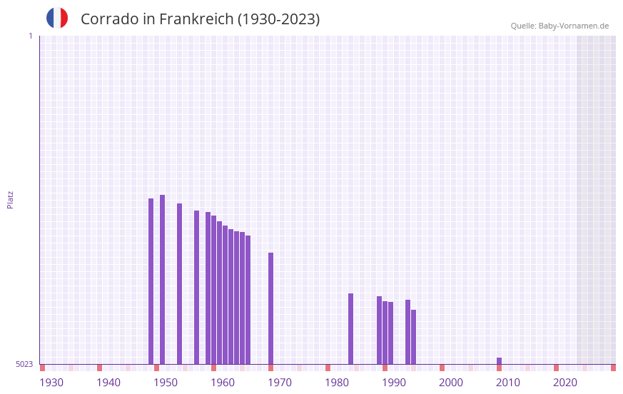 Corrado in der Vornamen-Hitliste von Frankreich (1930-2023)