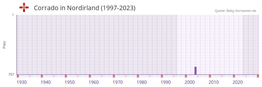 Corrado in der Vornamen-Hitliste von Nordirland (1997-2023)