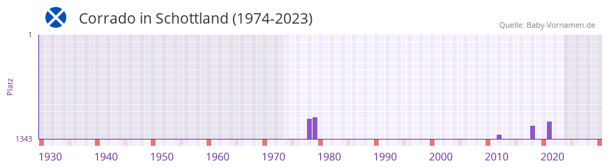 Corrado in der Vornamen-Hitliste von Schottland (1974-2023)
