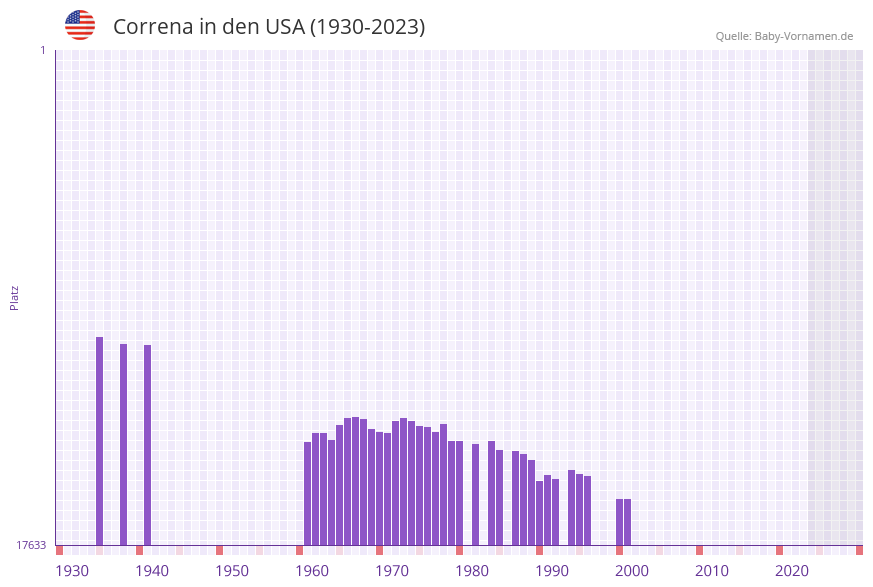Correna in der Vornamen-Hitliste von den USA (1930-2023)