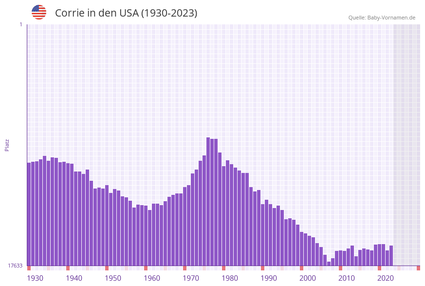 Corrie in der Vornamen-Hitliste von den USA (1930-2023)