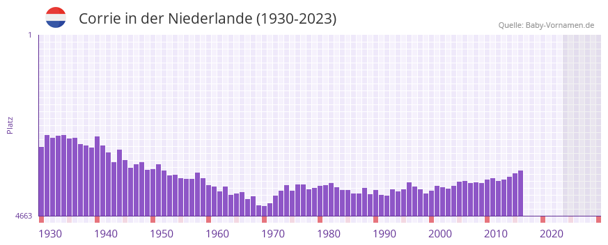 Corrie in der Vornamen-Hitliste von der Niederlande (1930-2023)