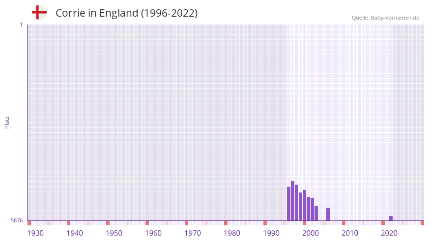 Corrie in der Vornamen-Hitliste von England (1996-2022)