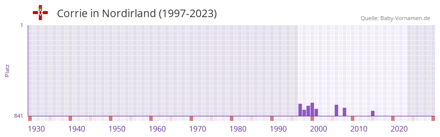 Corrie in der Vornamen-Hitliste von Nordirland (1997-2023)