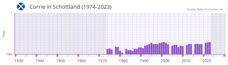 Corrie in der Vornamen-Hitliste von Schottland (1974-2023)