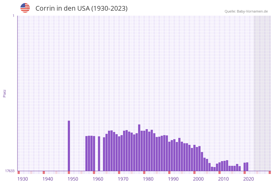 Corrin in der Vornamen-Hitliste von den USA (1930-2023) Corrin in der Vornamen-Hitliste von den USA (1930-2023)