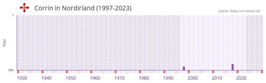Corrin in der Vornamen-Hitliste von Nordirland (1997-2023) Corrin in der Vornamen-Hitliste von Nordirland (1997-2023)