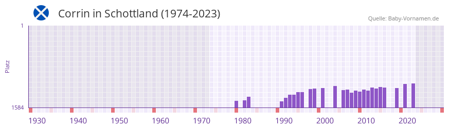 Corrin in der Vornamen-Hitliste von Schottland (1974-2023) Corrin in der Vornamen-Hitliste von Schottland (1974-2023)